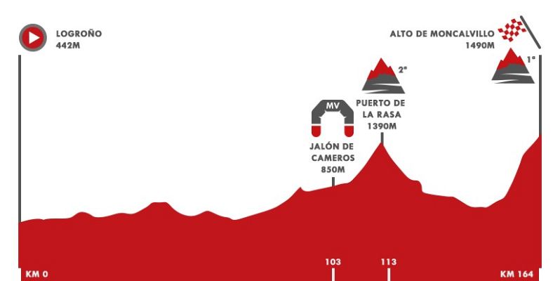 Vuelta ciclista a España - Vuelta 2020 | Perfil de la etapa 8: Logroño - Alto Moncalvillo