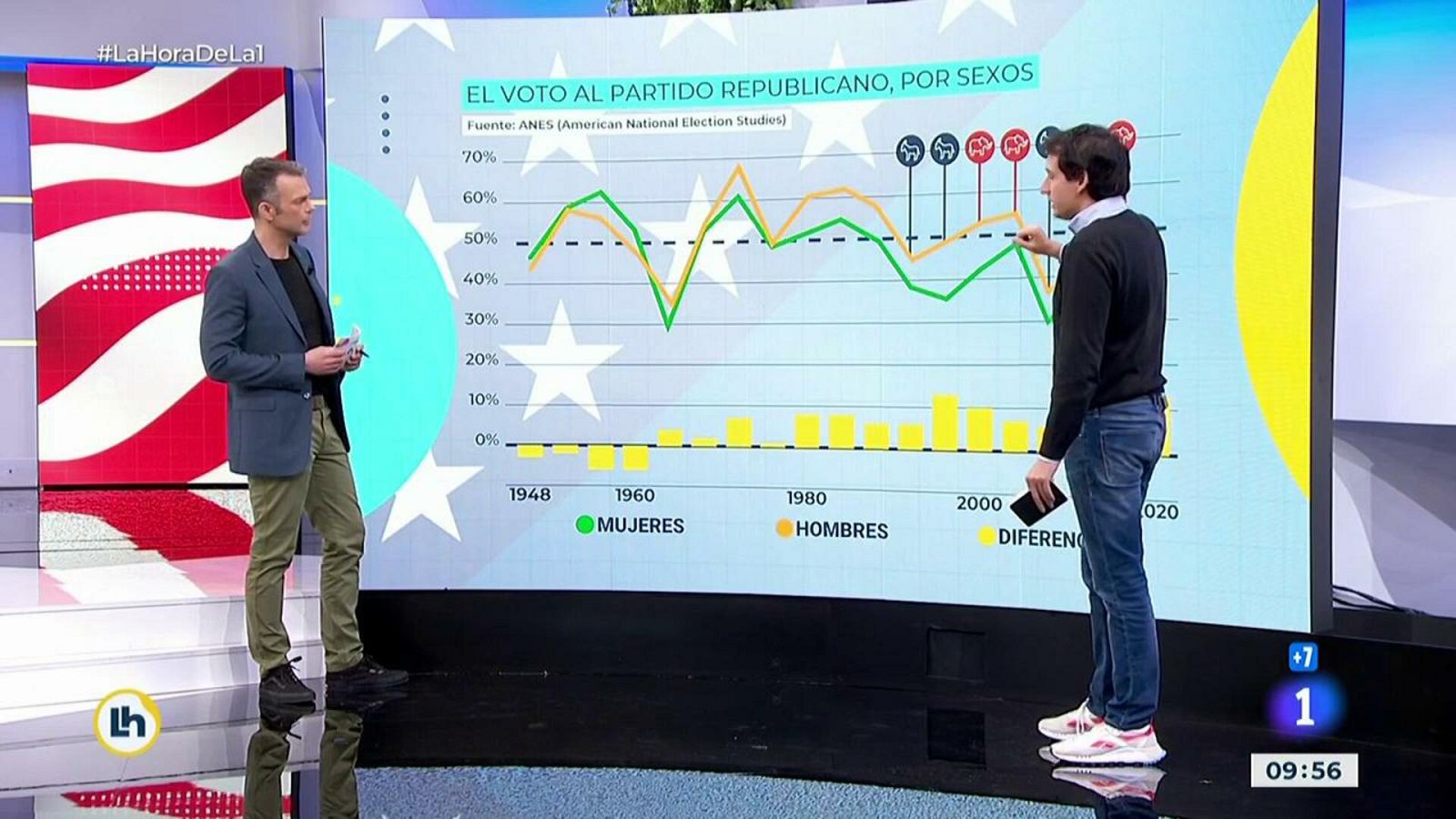 El análisis de Orriols: ¿Cómo es el voto femenino en EE.UU?