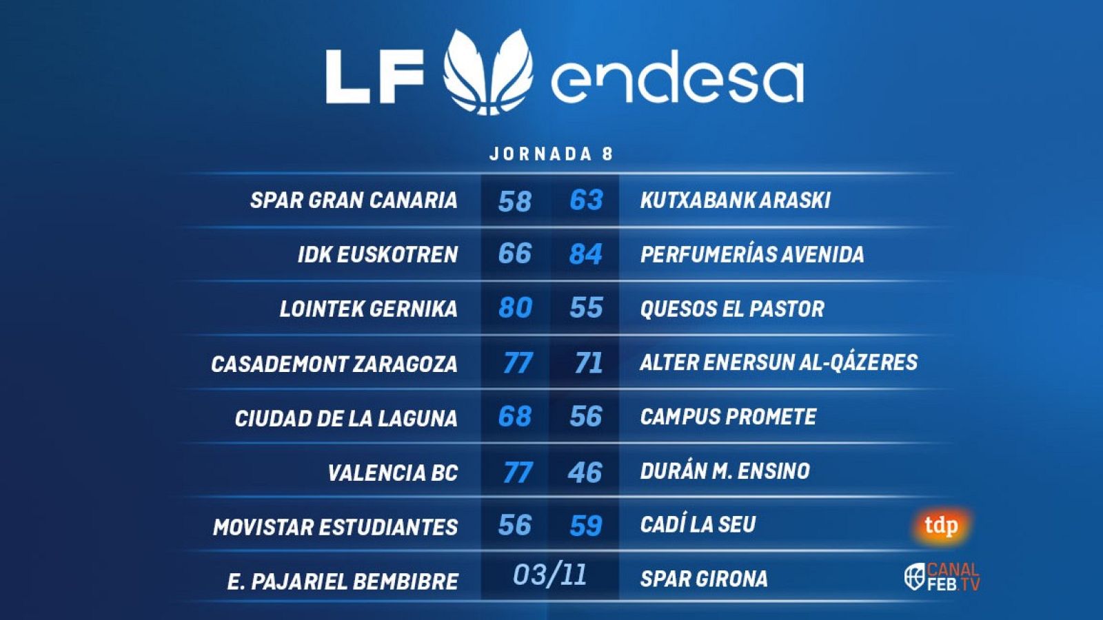 Resumen jornada 8 Liga femenina Endesa: Avenida y Valencia mantiene el pulso por el liderato