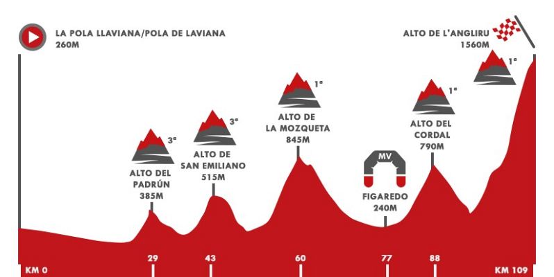 Vuelta ciclista a España - Vuelta 2020 | Perfil de la etapa 12: Pola de Laviana - Alto de L'Angliru