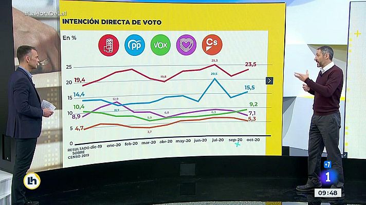 La hora de La 1 - La opinión pública un año después de las últimas elecciones