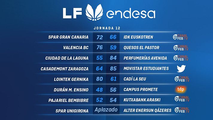  - Resumen de la jornada 12 de la Liga Endesa femenina