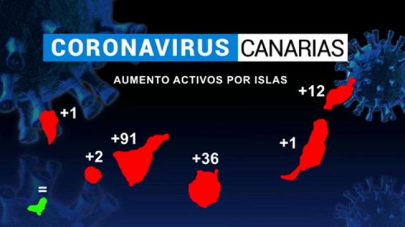 Canarias en 2' - 07/12/2020