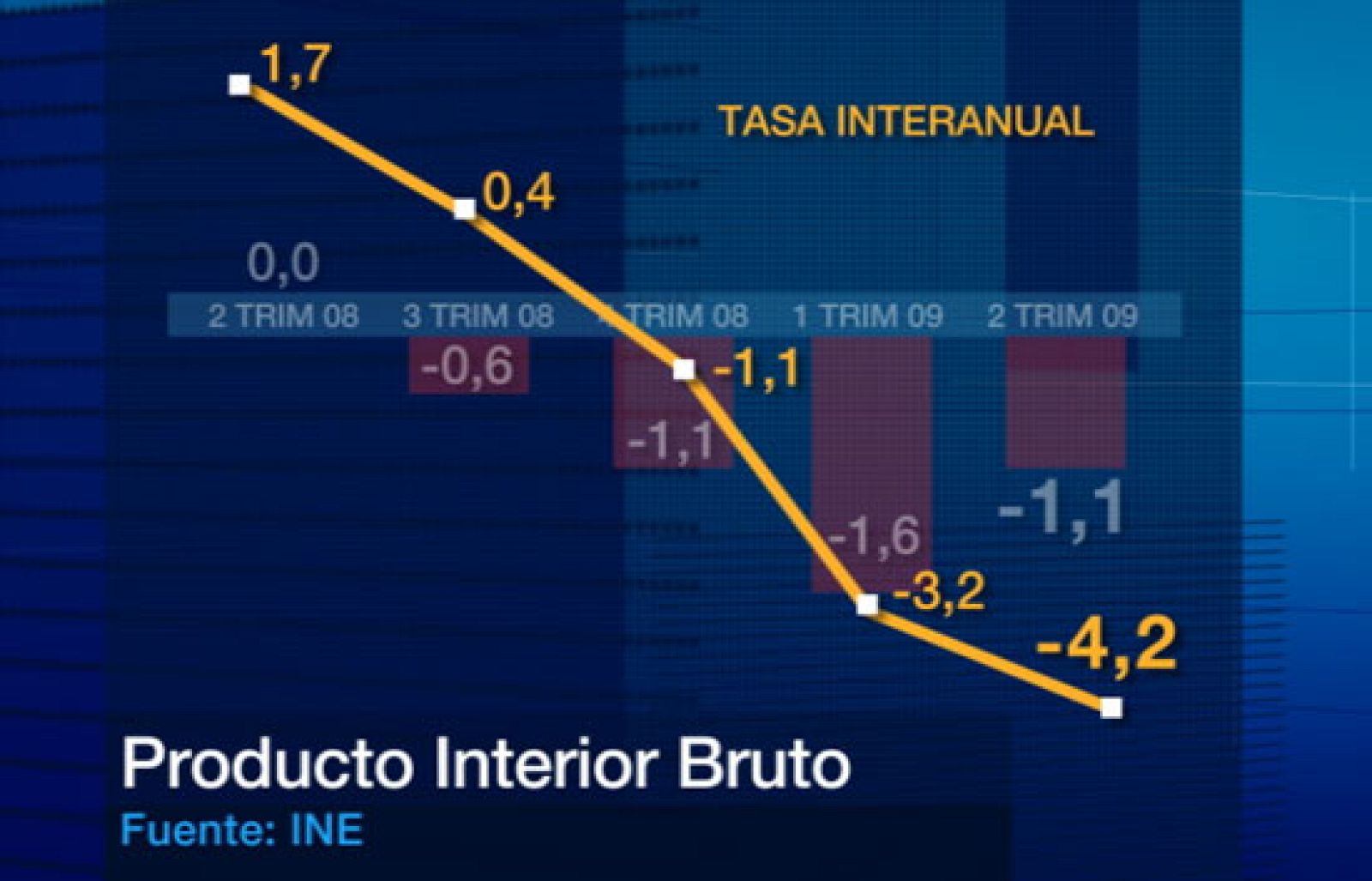 La economía española ha caído un 4,2% en el segundo trimestre de este año | Ver