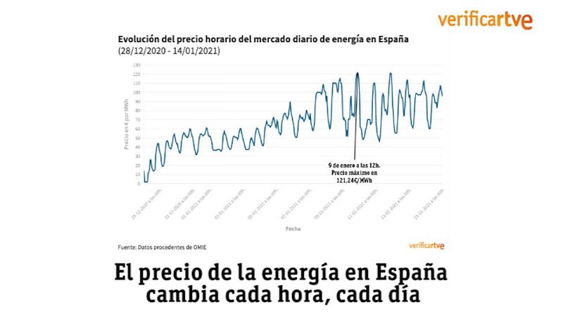 Así funciona el mercado de la electricidad | Ver