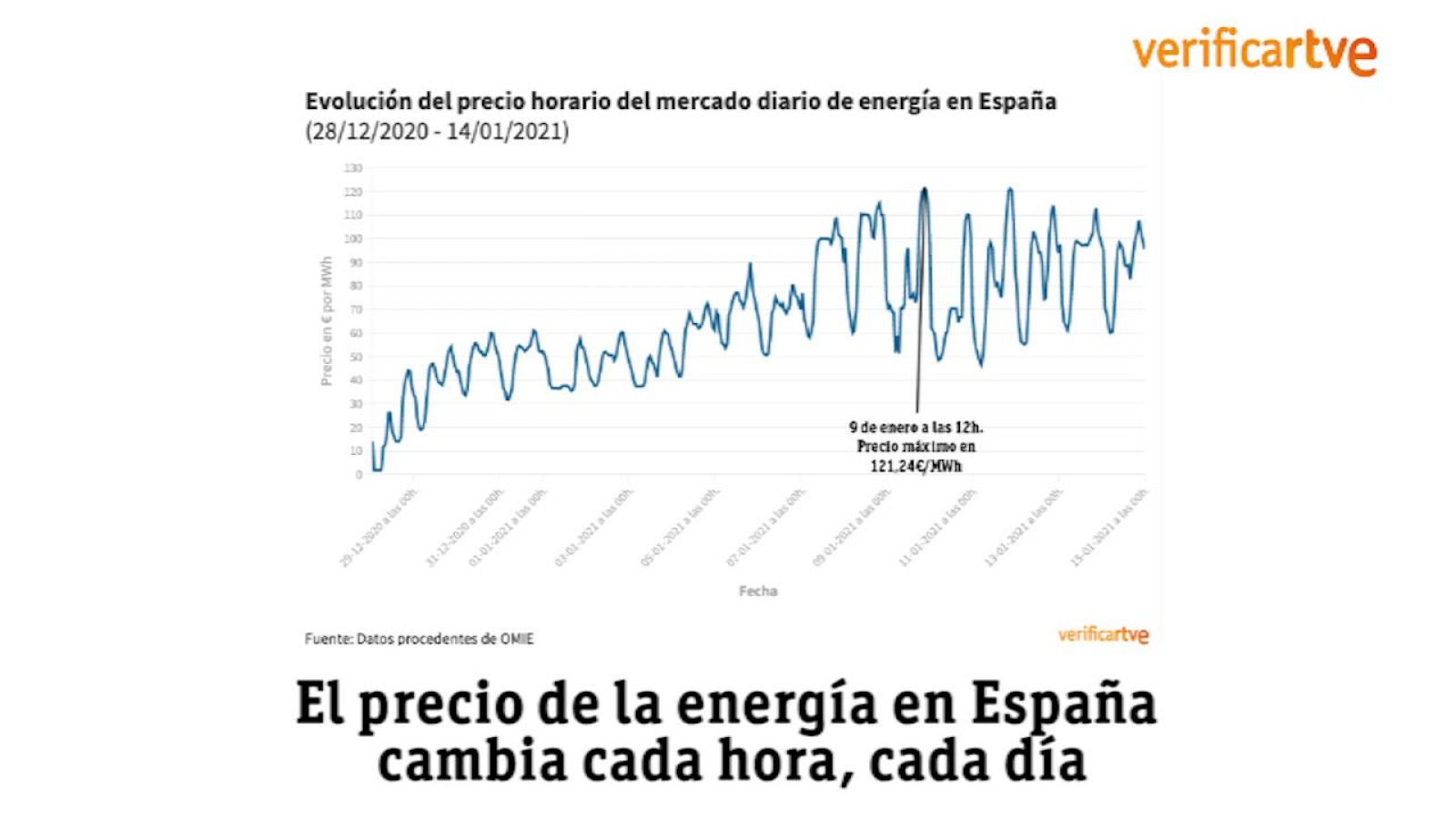 Así funciona el mercado de la electricidad