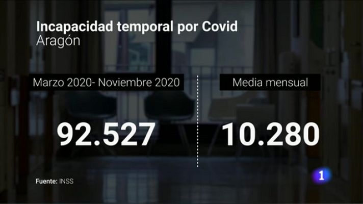 Noticias Aragón - Aragón es la cuarta comunidad con más bajas laborales por Covid