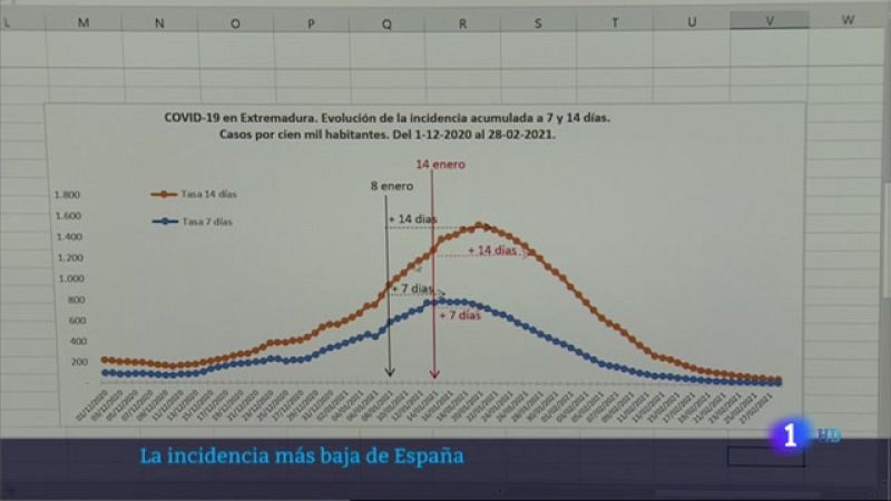 La incidencia acumulada más baja de España - 04/03/2021