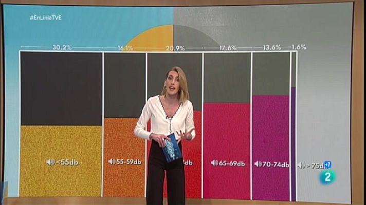 En Línia - El soroll i la contaminació acústica