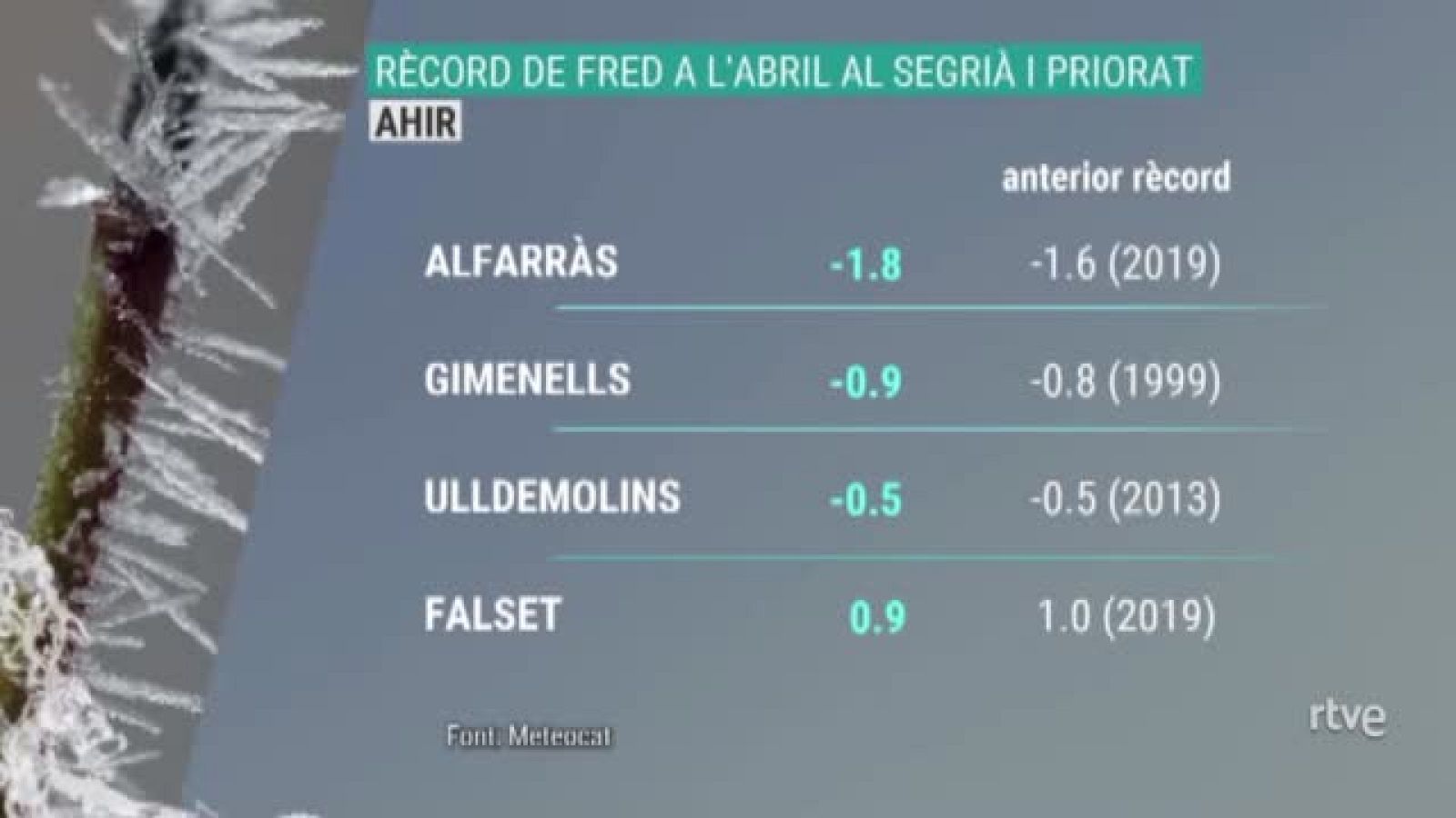 Rècord de fred al Priorat i al Segrià, dimecres 7 d'abril de 2021 | Veure