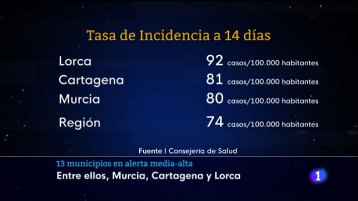 Noticias Murcia - Novedades Covid en la Región de Murcia a principios de mayo