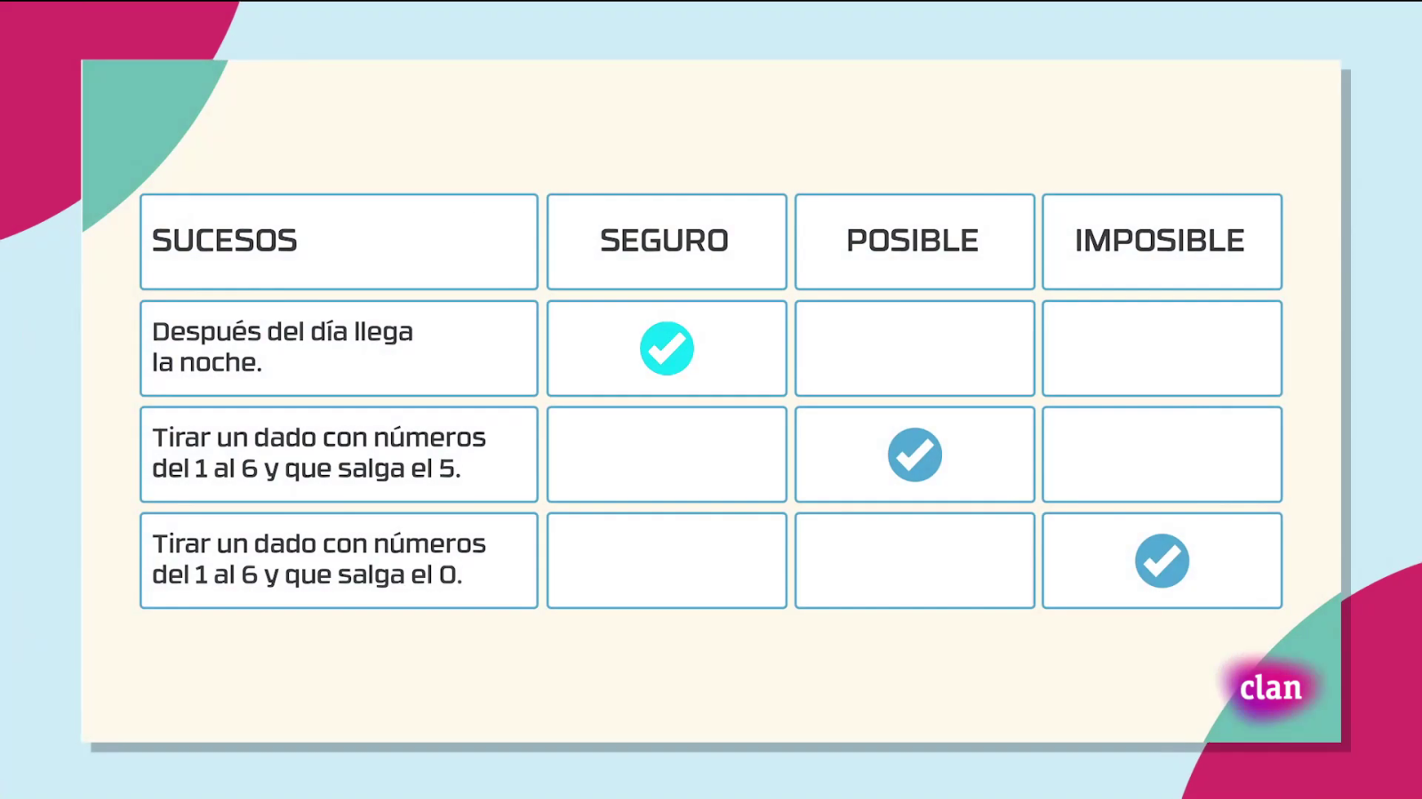 Aprendemos en Clan - MATEMÁTICAS - Suceso seguro, posible o imposible - RTVE.es - Aprendemos en Clan | Ver