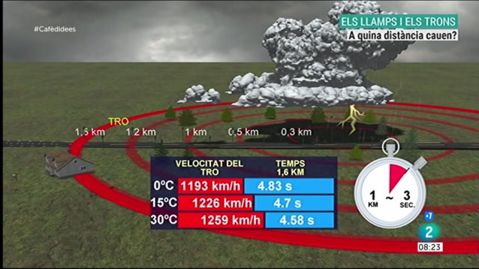 Com podem saber a quina distancia cau un llamp?