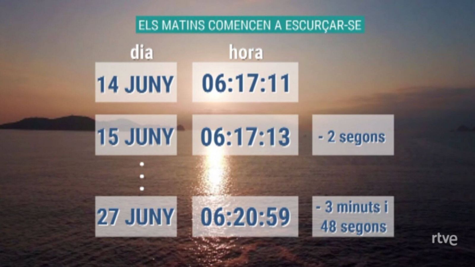 Els matins ja s'escurcen i les tardes encara s'allarguen | Veure