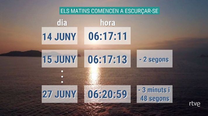 El temps - Els matins ja s'escurcen i les tardes encara s'allarguen