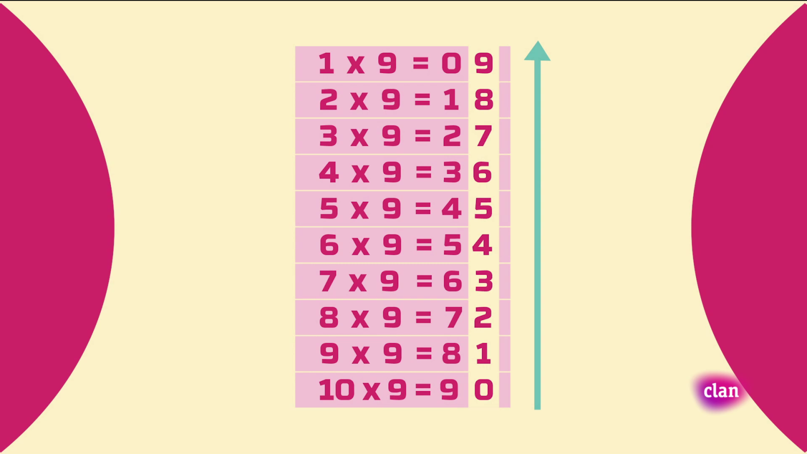 Aprendemos en Clan - MATEMÁTICAS - Tabla del 9 - RTVE.es - Aprendemos en Clan | Ver