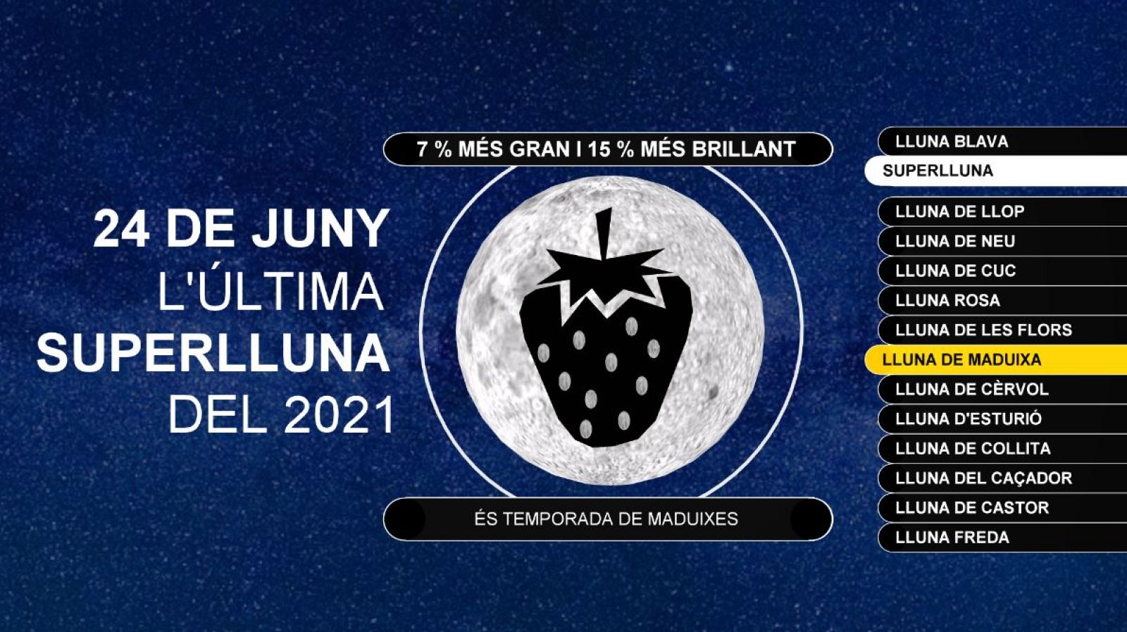 Arriba l'última superlluna del 2021 | Veure