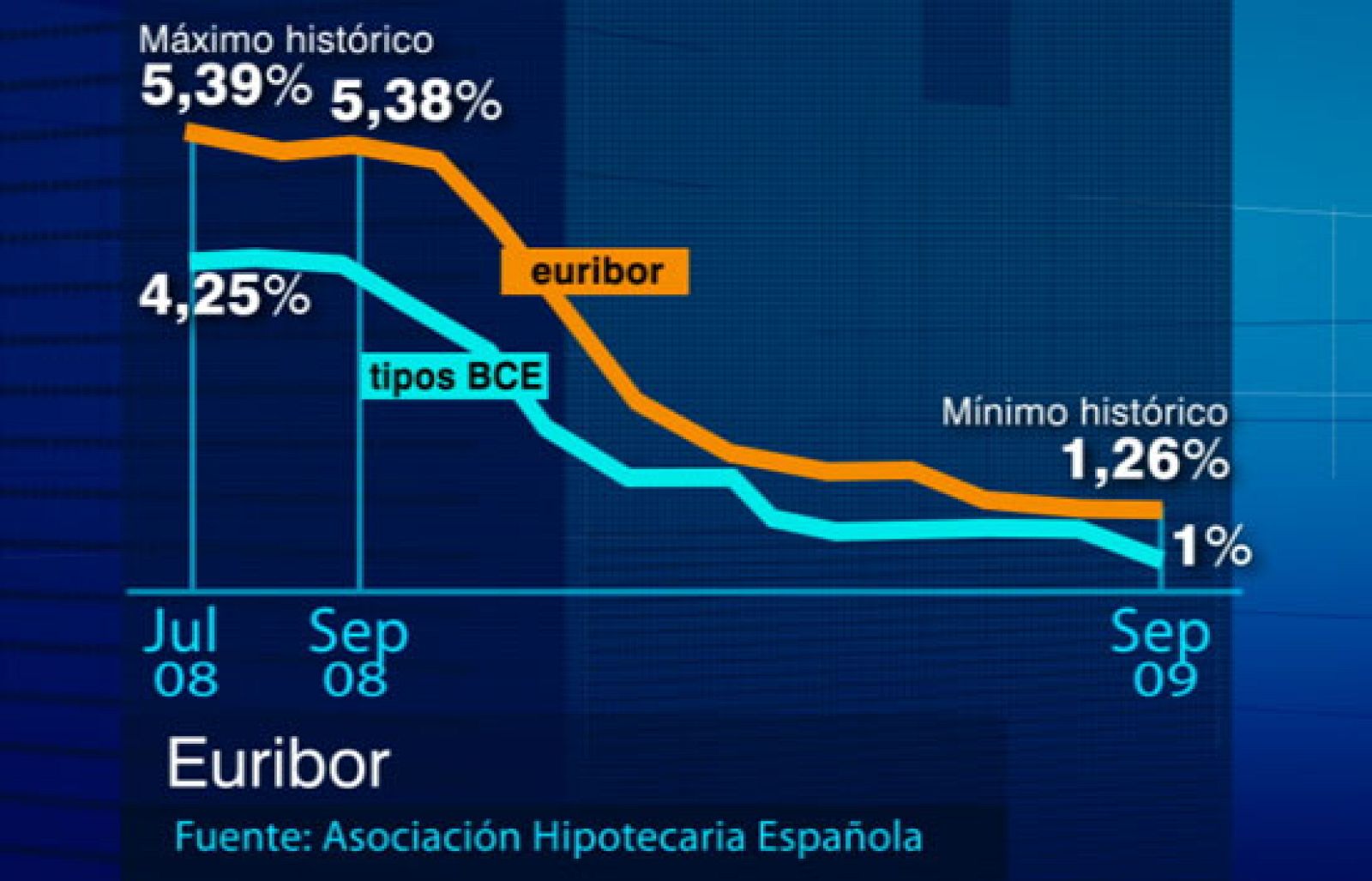 El euribor ha cerrado septiembre al 1,26% | Ver