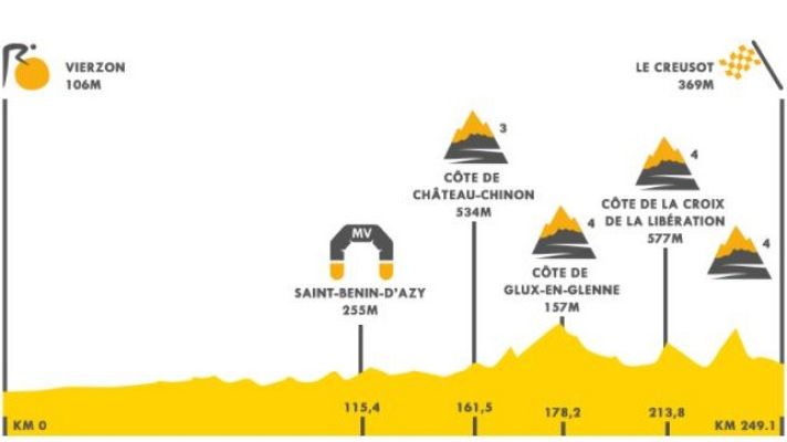 Tour de Francia - Así es el perfil de la etapa 6 del Tour de Francia entre Vierzon y Le Creusot