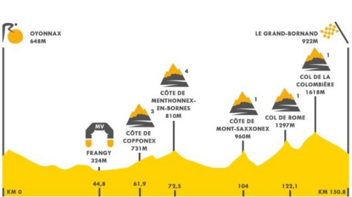 Tour de Francia - Así es el perfil de la etapa 8 del Tour de Francia entre Oyonnax y Le-Grand