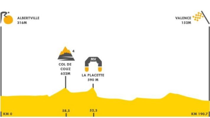 Tour de Francia - Así es el perfil de la etapa 10 entre Albertville y Valence