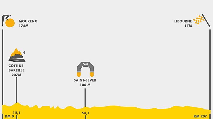 Tour de Francia - Tour 2021 | Así es el perfil de la etapa 19 del Tour