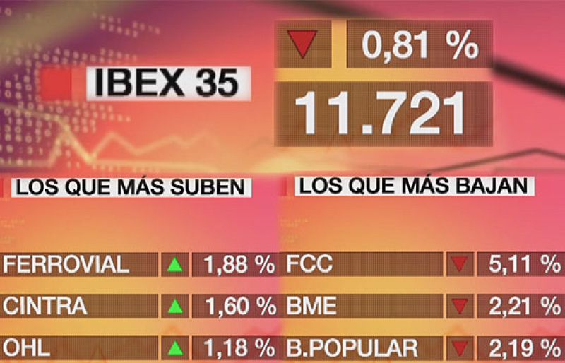 El Ibex-35 pierde un 0,81%  y termina la sesión en los 11.721,4 puntos | Ver