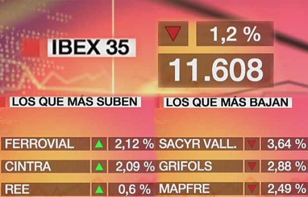  - El Ibex-35 baja un 1,2%