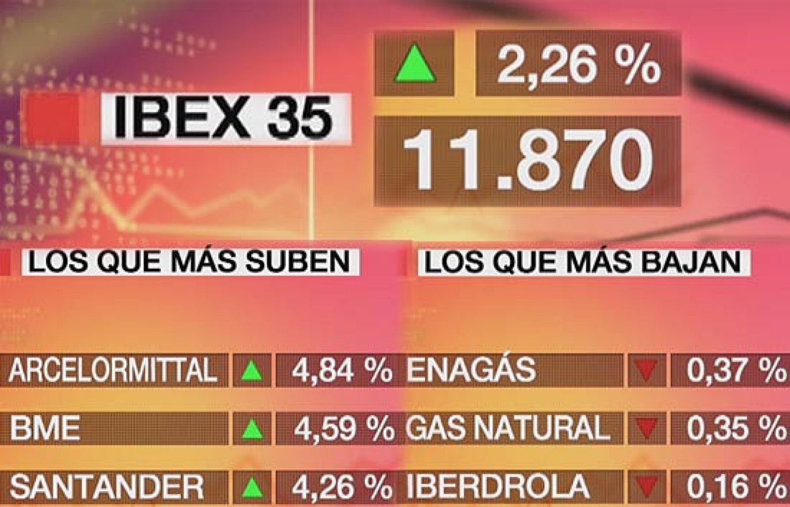 El Ibex-35 sube un 2,26% y roza de nuevo los 11.900 puntos | Ver