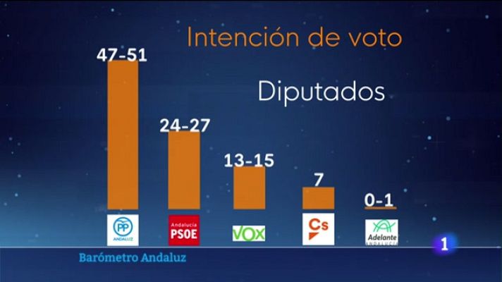 Noticias Andalucía - El PP ganaría en Andalucía si se celebraran ahora elecciones autonómicas, según el CENTRA