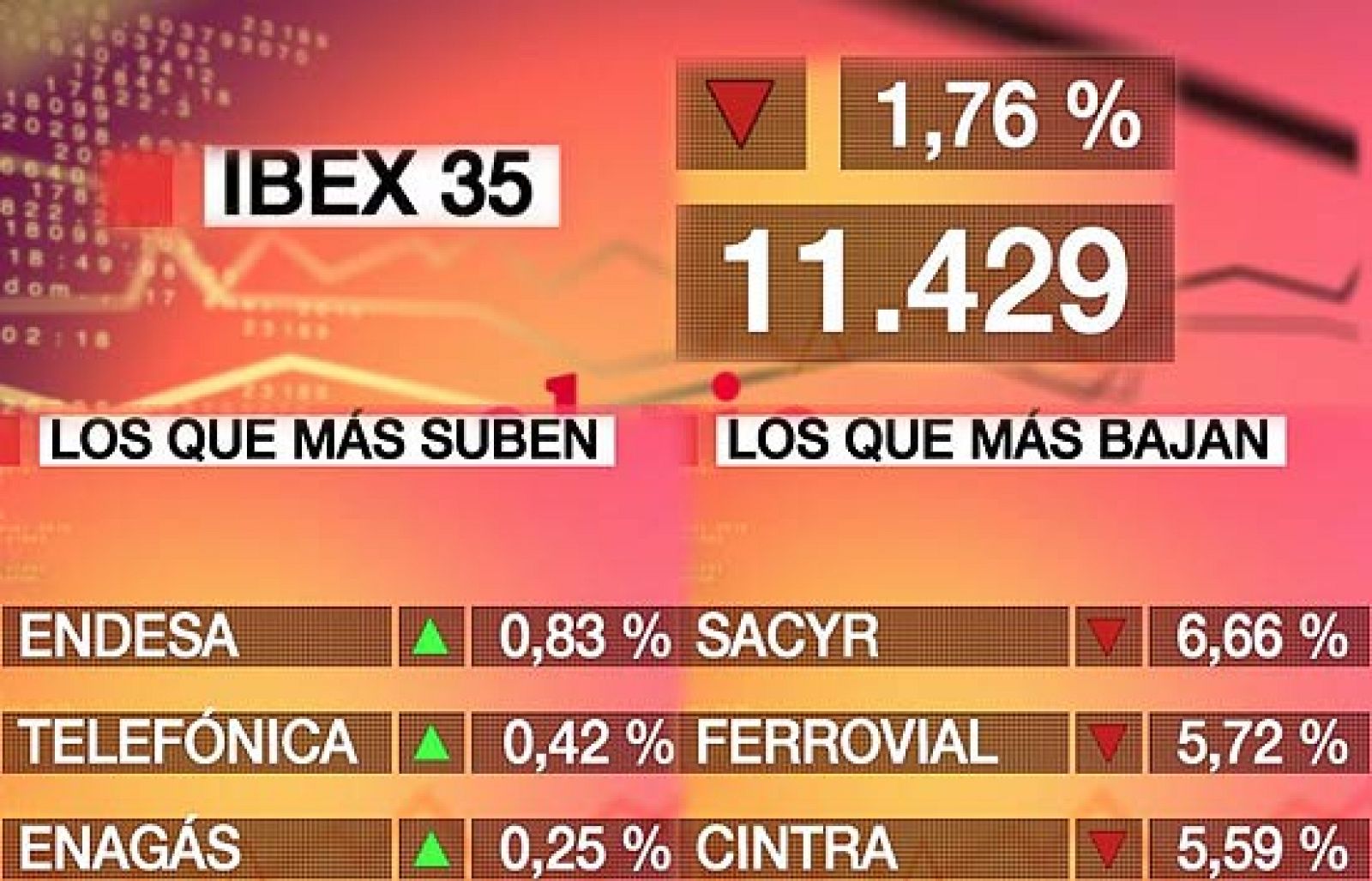 El Ibex-35 baja el 1,76%, el mayor descenso desde comienzo de mes | Ver