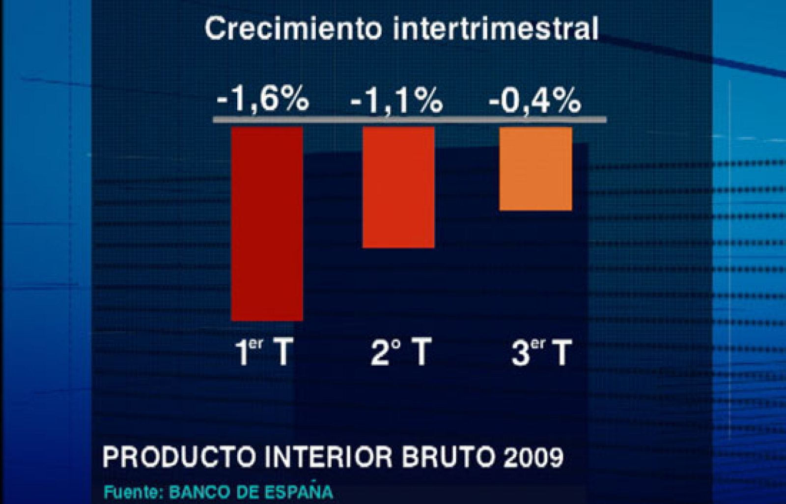 La economía española ha seguido cayendo en el tercer trimestre, aunque menos | Ver