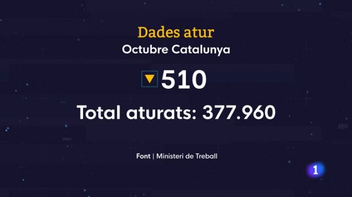 L'Informatiu - Catalunya redueix un 22% l'atur registrat al SOC en el darrer any