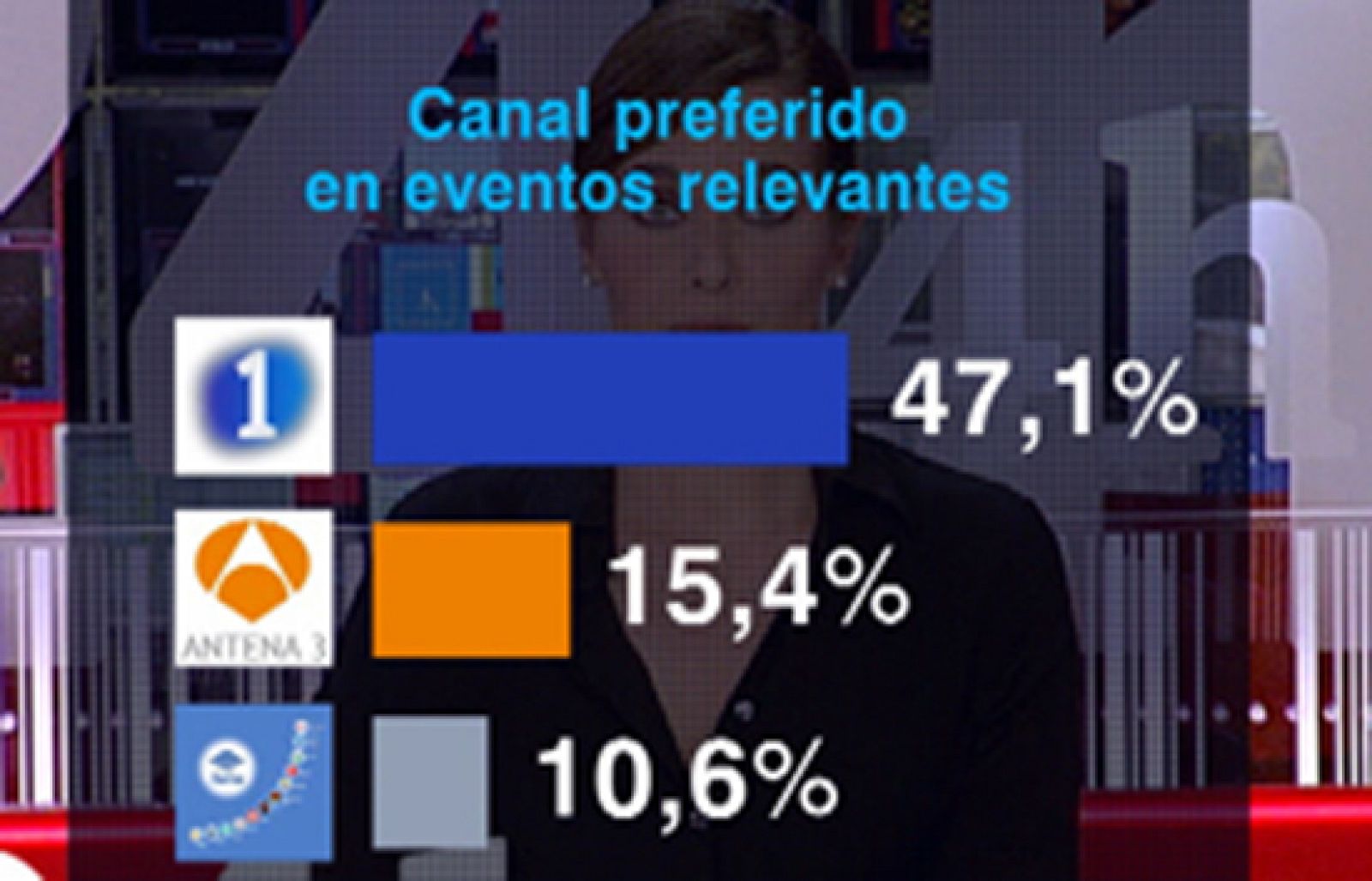TVE la mejor valorada por los espectadores.