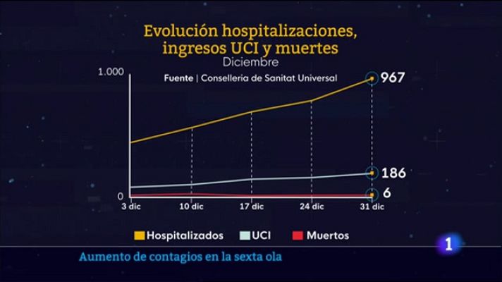 L'informatiu - Comunitat Valenciana - L'Informatiu Comunitat Valenciana 1 - 03/01/22