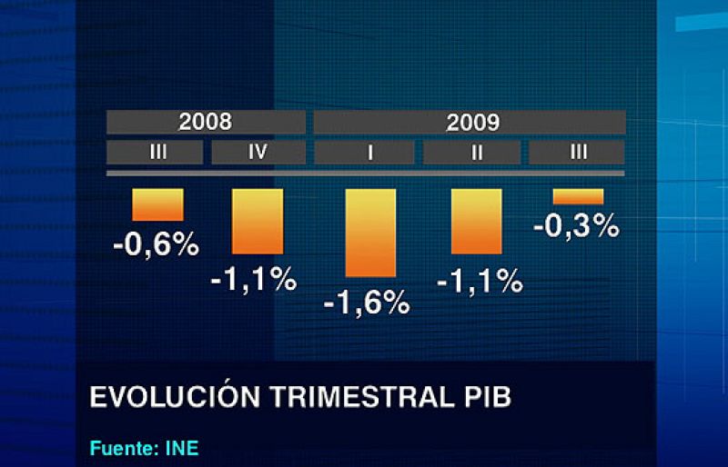 La economía española baja tres décimas en el último trimestre