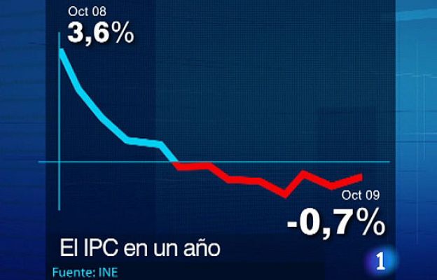  - Inflación en España vuelve a caer