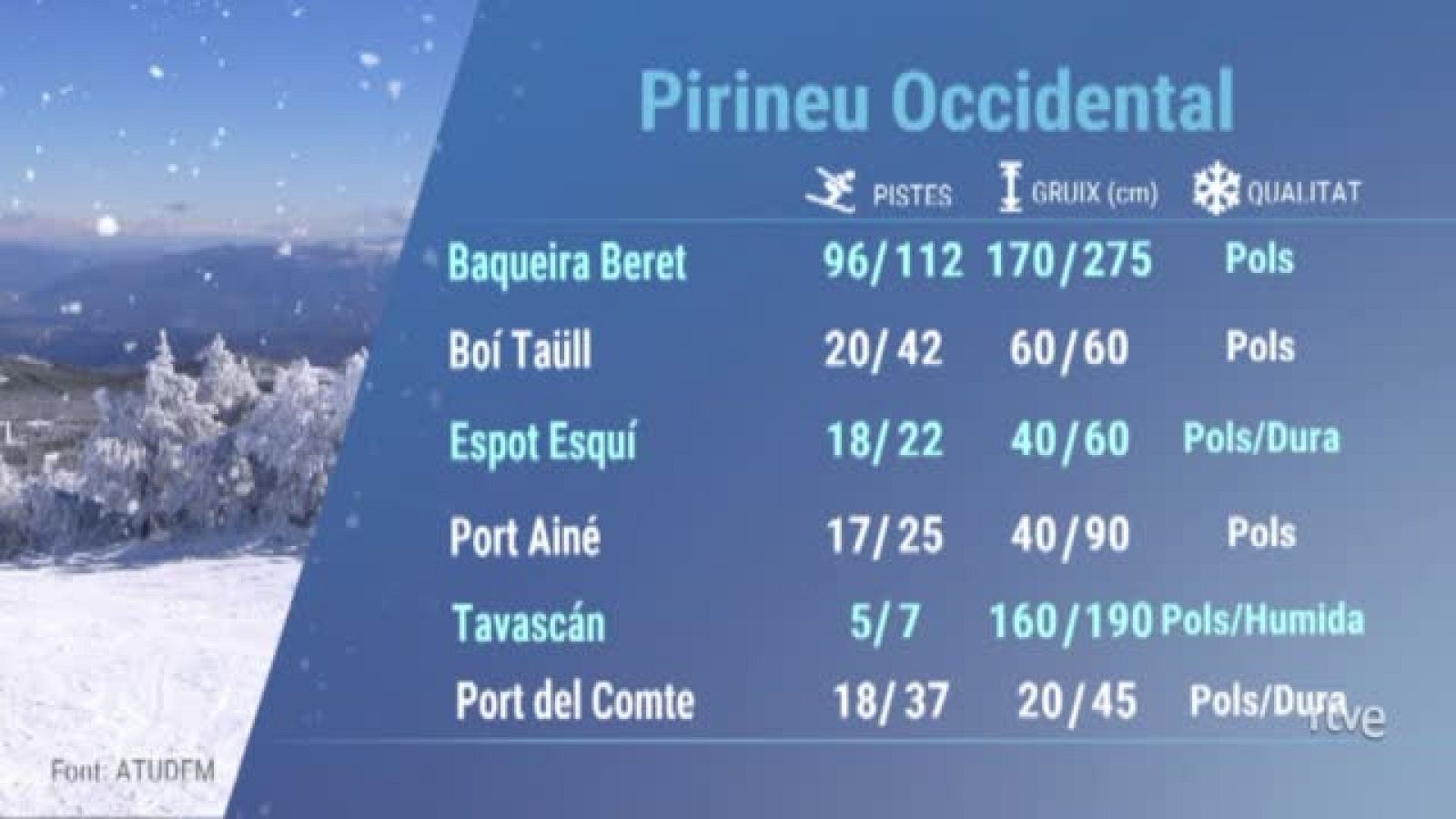 Estat de les pistes d'esquí del Pirineu català (15 i 16 de gener de 2022) - El temps | Veure