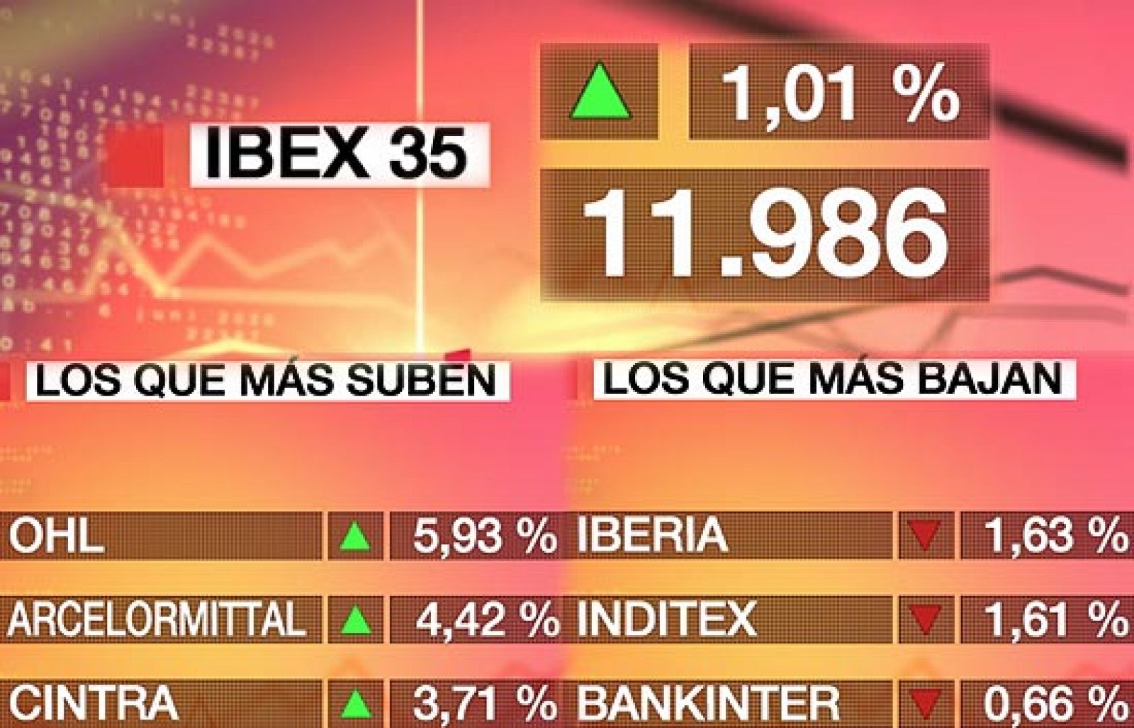 El Ibex-35 alcanza un nuevo máximo anual al subir un 1,01% | Ver