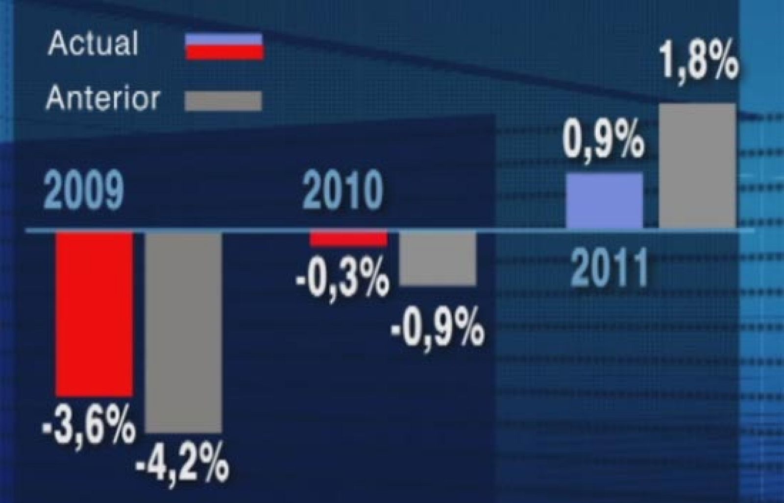 La OCDE mejora las previsiones para España | Ver