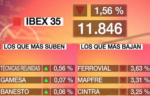  - El Ibex-35 cae un 1,56%