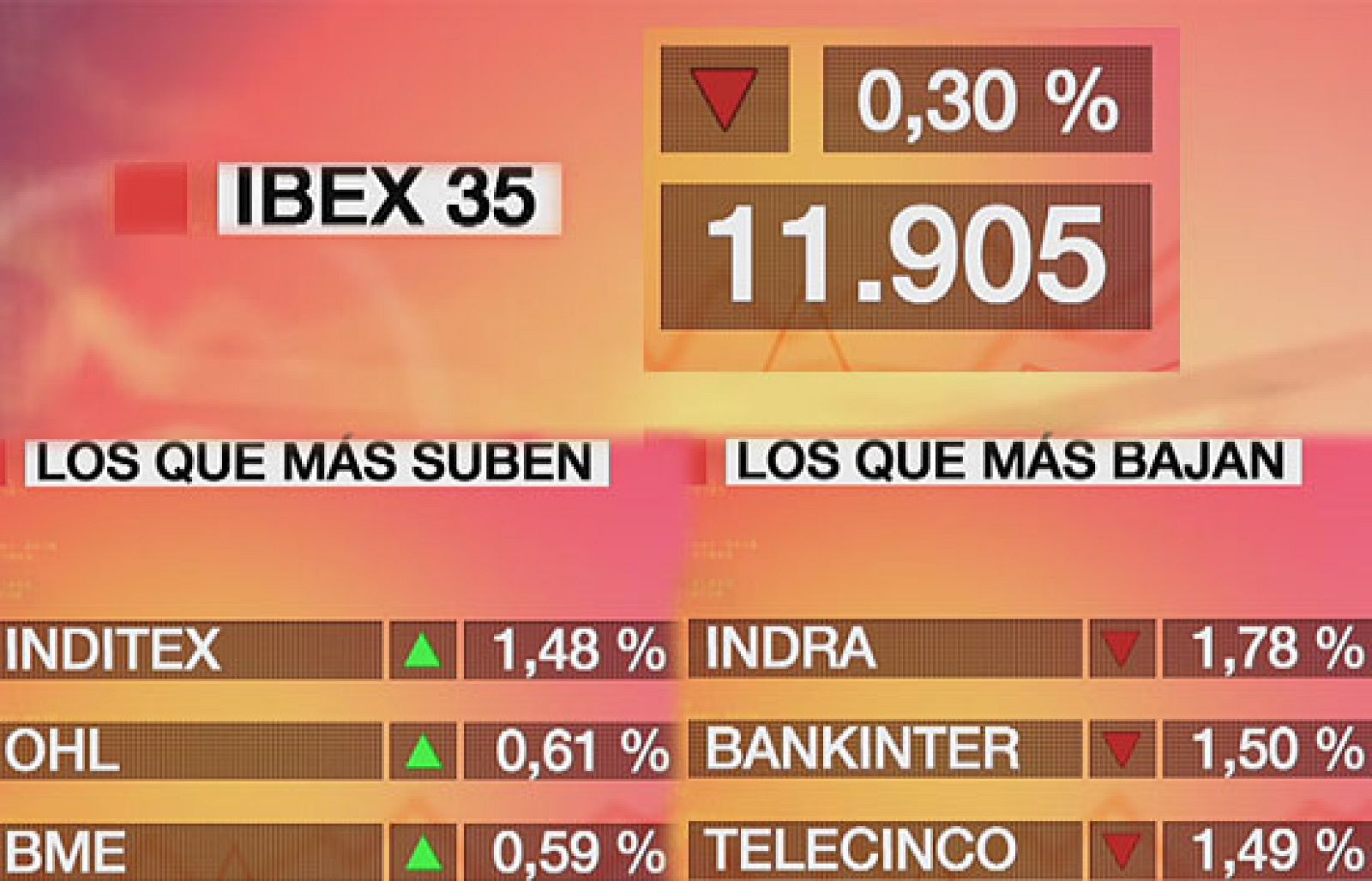 El Ibex-35 pierde un 0,3% pero cierra por encima de los 11.900 puntos | Ver