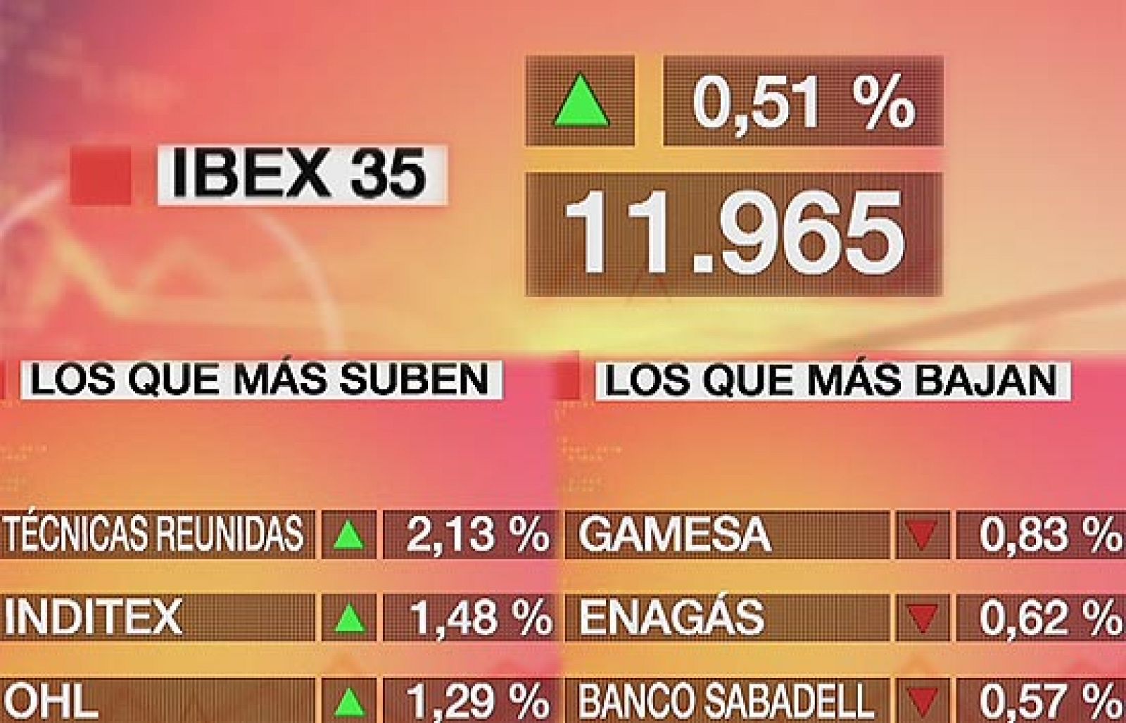 El Ibex-35 sube un 0,51% pero no logra conquistar los 12.000 puntos | Ver
