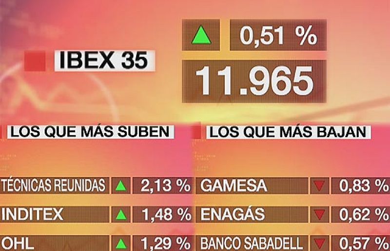 El Ibex-35 sube un 0,51% pero no logra conquistar los 12.000 puntos | Ver