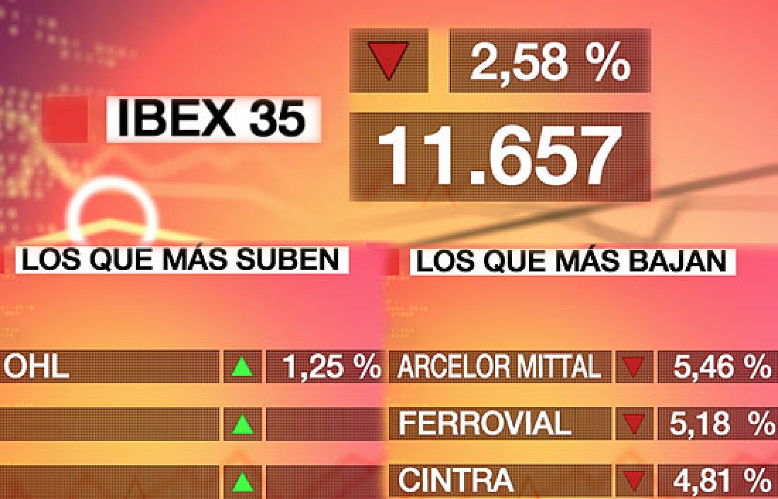 El Ibex-35 pierde un 2,58% y retrocede hasta los 11.657,5 puntos | Ver