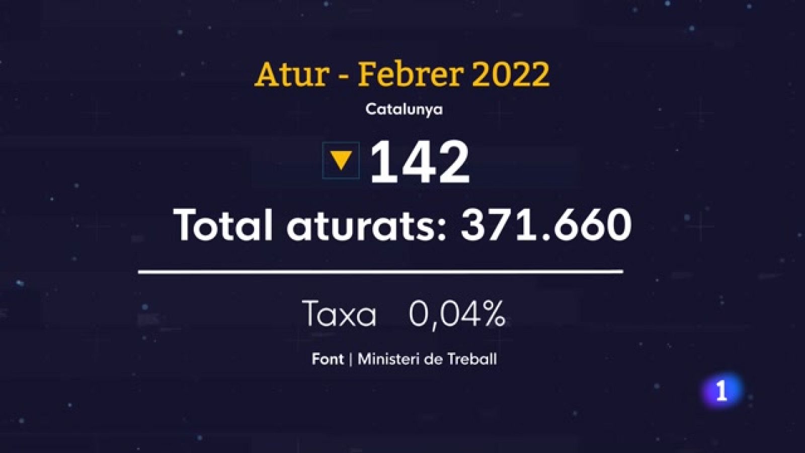 L'atur es redueix al febrer mentre pugen els indefinits