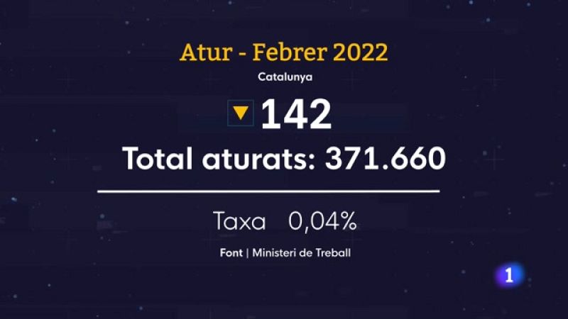 L'atur es redueix al febrer mentre pugen els indefinits