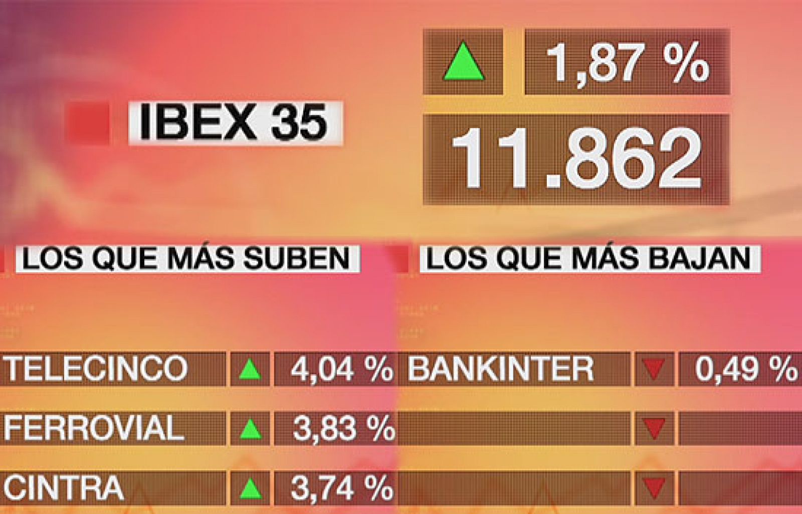 El Ibex-35 empieza diciembre con una subida del 1,87% | Ver