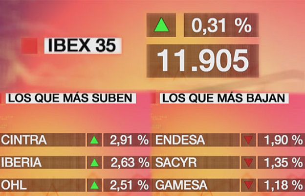  - El Ibex-35 sube un 0,31%