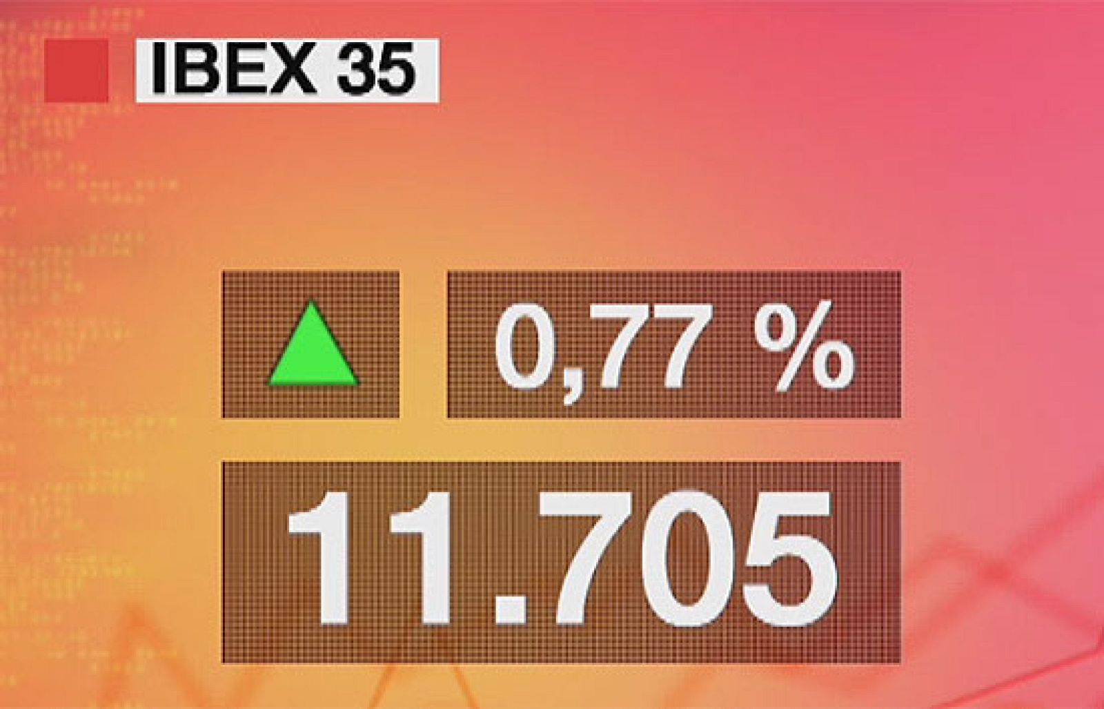 El Ibex-35 sube un 0,77% y cierra la sesión en 11.705,9 puntos | Ver